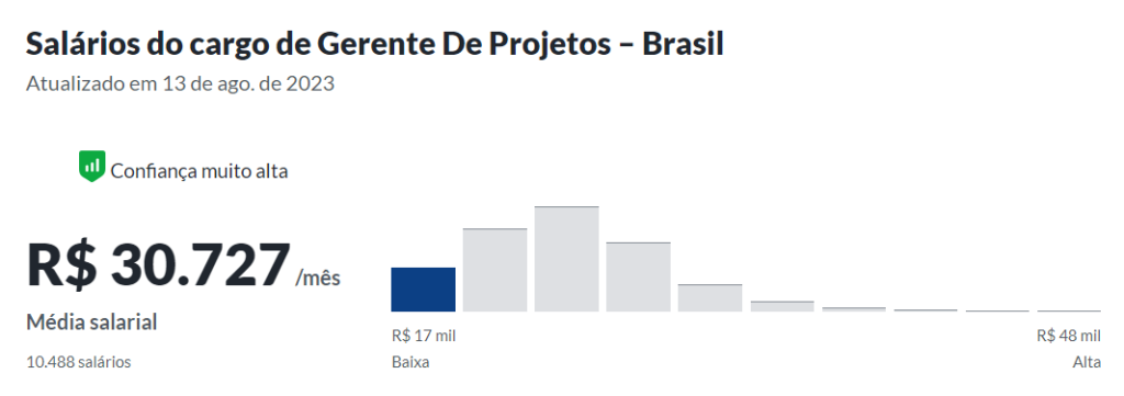 quanto ganha um gerente de projetos