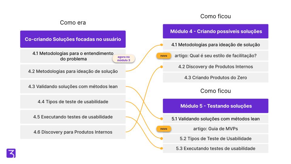 curso de product management da pm3 módulo 4