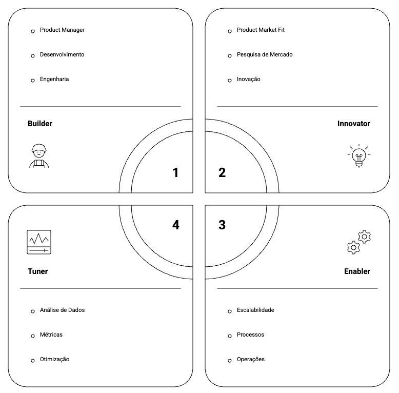4 tipos de Product management - PM3