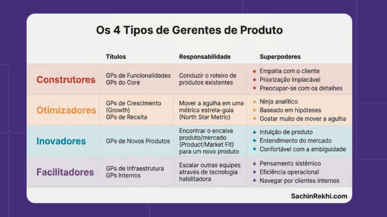 CAPA BLOG - OS 4 tipos de gerente de produto