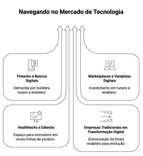 Navegando no mercardo de tecnologia - PM3