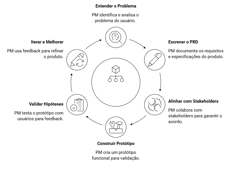 construcao-de-produto-pm3