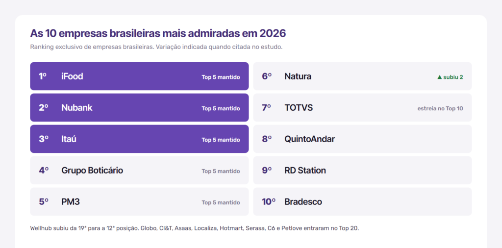 panorama26-10-empreas-mais-admiradas-brasileiras